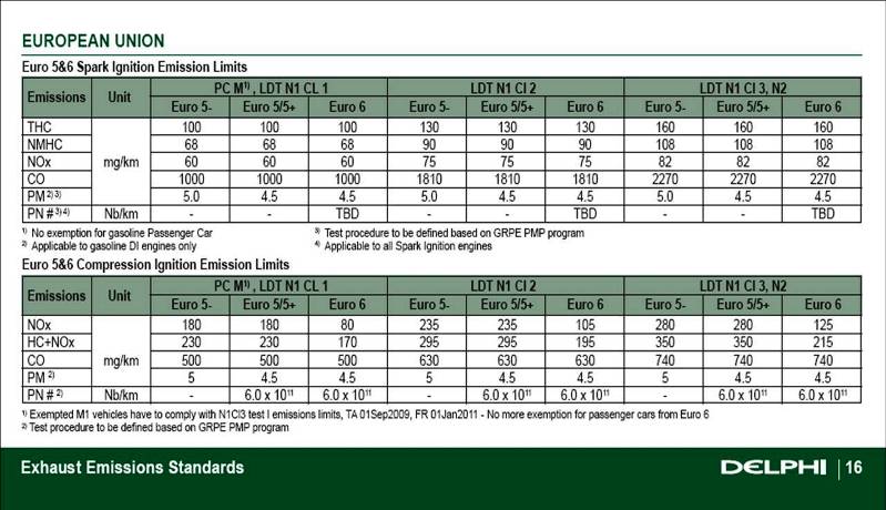 Emissions EURO 5-6.jpg