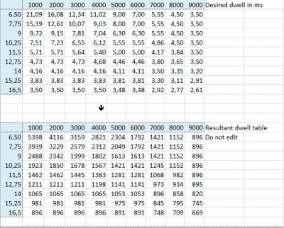 Table de Dwells